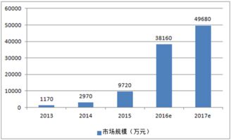 预计2016年国内智能血压计市场规模达到3.82亿元